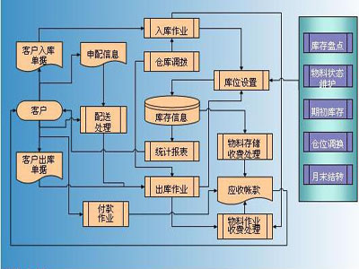 Workflow optimization allows storage management efficiency more than doubled