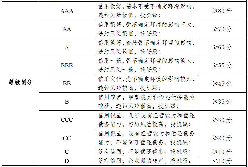 企業(yè)信用評級等級